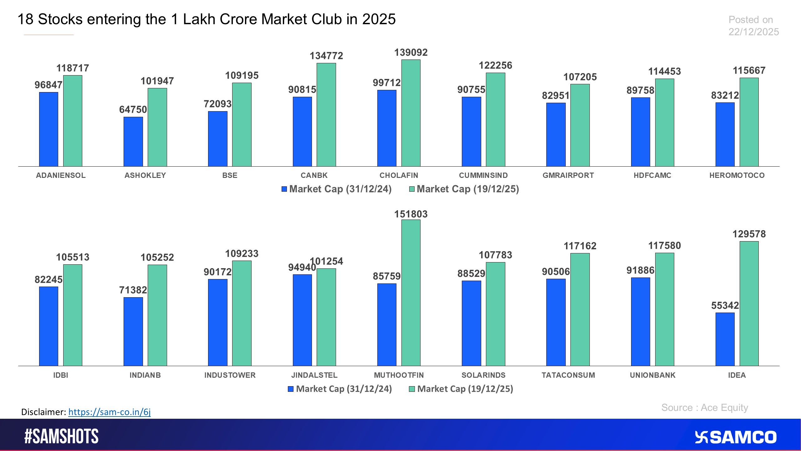 The chart lists stocks entering the 1 Lakh crore market club in 2025